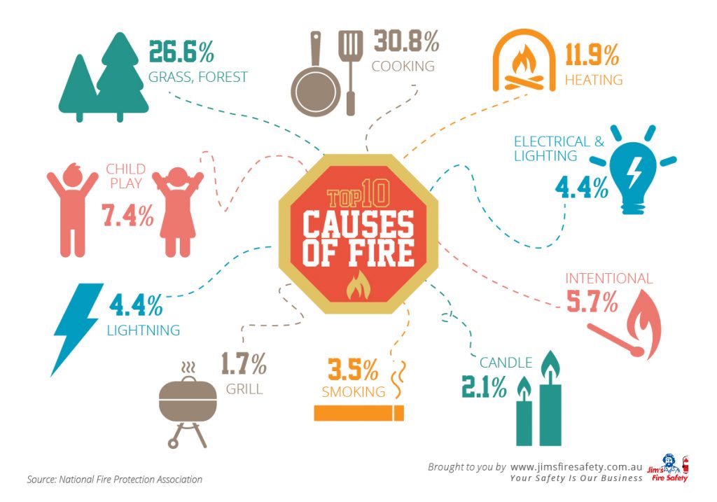 infographic-top-10-causes-of-fire-jim-s-test-tag